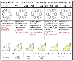 Diamond Clarity And Color Charts Diamond Color And Clarity Chart