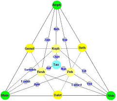 The first 10 letters (aleph to yud) each correspond to a number, one through ten. The Hebrew Alphabet