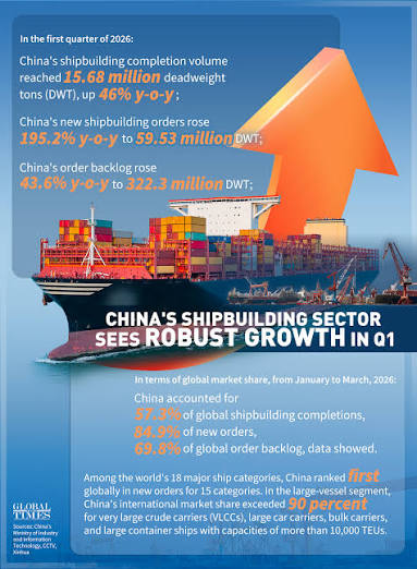 China's shipbuilding sector sees robust growth in Q1 - People's Daily Online