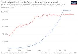 Meat And Dairy Production Our World In Data