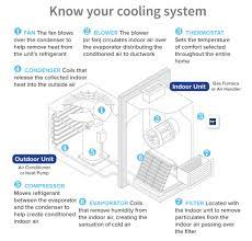 The air conditioning system includes the following components. How Ac Works Air Conditioner Goodman