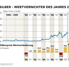 Silbermünzen und silberbarren können sie zu sehr attraktiven preisen konditionen bei folgenden händlern erwerben. Silber Ist Der Wertvernichter Des Jahres 2014 Welt