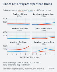 trains vs planes what s the real cost of travel