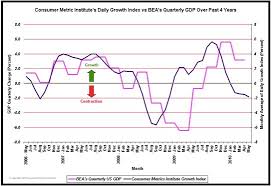 Could We Actually See Negative 2 Gdp Growth In Q3