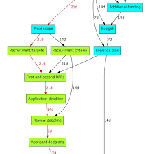 Program Evaluation And Review Technique Pert Chart Of The