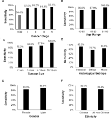It is much more common in older people, with 90 out of 100 cases occurring in people aged over 55. there has been a dramatic. Development And Validation Of A Serum Microrna Biomarker Panel For Detecting Gastric Cancer In A High Risk Population Gut