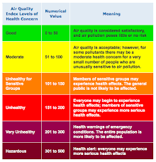 Air Quality Scale Screenshot Air Pollution Temperature