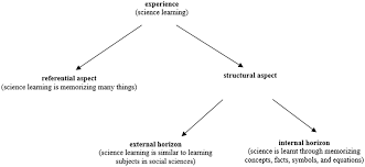 Examples of theoretical frameworks in research. Frontiers Using Phenomenography To Tackle Key Challenges In Science Education Psychology