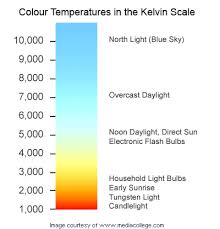 A Guide To Colours For Your Led Lights