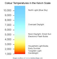 a guide to colours for your led lights