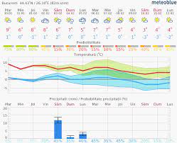 Previsioni del tempo per timisoara (romania), affidabili e sempre aggiornate. Prognoza Meteo Predeal Pe 15 Zile Pizza Benitto TimiÈ™oara