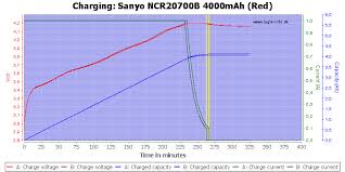 Test Review Of Sanyo Ncr20700b 4000mah Red