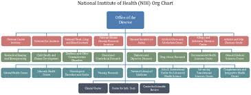 Nih Organizational Chart More About The U S National