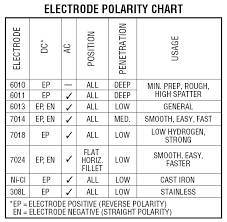 Electrodes And Amps Electrodes Positivity Welding