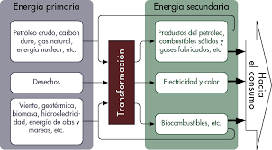 Carlos rivera estructura de las lesiones cutáneas y fundamentos del diagnostico clínico 2. Fuentes De Energia Primaria Y Secundaria Recursohabilidad