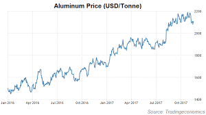 Aluminum Price Frontera