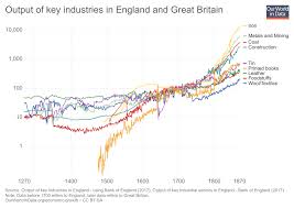 Economic Growth Our World In Data