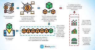 Further, it has put the onus on banks whether to ban transactions of cryptocurrency trades or not. Blockchain Technology Prospects And Challenges Civilsdaily