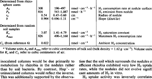 Coefficients And Kinetic Constants Pertinent To H2 Oxidation In Soil Download Table