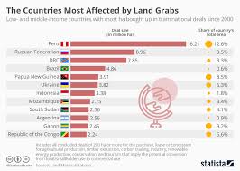 chart the countries most affected by land grabs statista