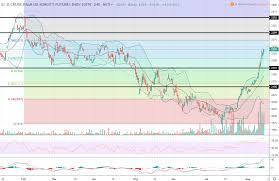 daily futures commentaries fcpo malaysia palm oil 15 8