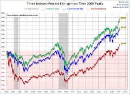 Dow Jones Industrial Average Inflation Adjusted Returns