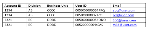 Then convert array into string with implode(). Exact Target Sql Comma Separated Values Within A Field Salesforce Stack Exchange