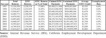 Historical Eitc Data And Unemployment Rates In California Download Table