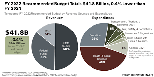 Home >budget >news >story of budget 2021, in 9 charts. Summary Of Gov Lee S Fy 2022 Tennessee Budget Recommendation