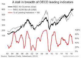 chart oecd leading indicators vs global equities