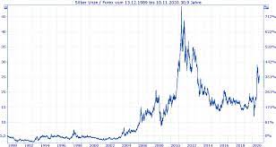 Aktueller silberpreis lohnt es sich noch 10€ münzen zu prägen??? In Silber Investieren Worauf Sollte Man Jetzt Achten Plutos