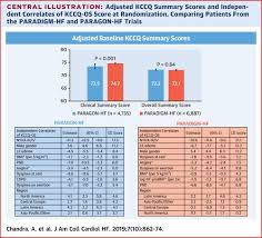 Maybe you would like to learn more about one of these? Health Related Quality Of Life In Heart Failure With Preserved Ejection Fraction The Paragon Hf Trial Jacc Heart Failure