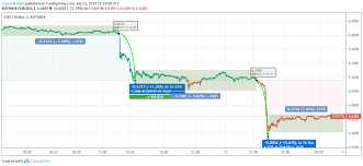 Eos Price Analysis Eos Price Trend Shows Downward Momentum