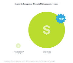 Create Personalized Customer Experiences With Relevant Content Campaign Monitor