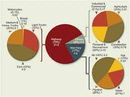 3 Energy Efficiency In Transportation Real Prospects For Energy Efficiency In The United States The National Academies Press