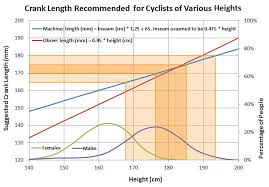 Crank Length And Comfort For Long Distance Cyclists Ride Far
