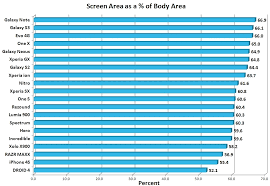 Chart Compares Smartphone Screen To Body Size Ratios
