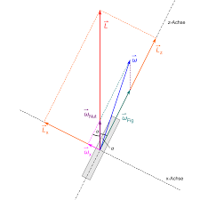 Dies ist zwar mathematisch aufgrund der eigenschaft des kreuzprodukts korrekt, erklärt die präzessionsbewegung nicht wirklich und kann auch nicht die volle wahrheit. Nutation Physik Physik Schule