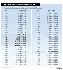 Let us take an example of debt financing from a coffee shop which is owned by jeff. What Is The National Debt Year By Year From 1790 To 2019 Thestreet