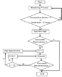 Flow Chart For Basic Operation Of The Sensor Download