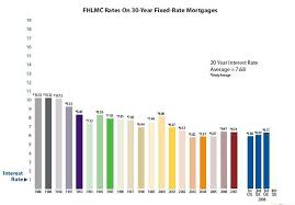 Shopping For A Home Look How Great Interest Rates Are Today