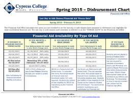 Spring 2015 Disbursement Chart