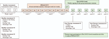 The Effect of SPEAK OUT! and The LOUD Crowd on Dysarthria Due to  Parkinsons Disease | American Journal of Speech-Language Pathology