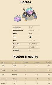 my singing monsters breeding for Reebro. For more updates on breeding  guides for my singi… | Singing monsters, My singing monsters cheats, My  singing monsters guide