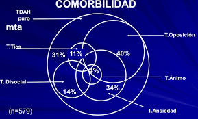 Un grupo de pacientes con la misma enfermedad, psicólogos u otros profesionales. Deficit De Atencion Inatencion Ejemplos De Algunas Posibles Comorbilidades Ligadas Al Tdah