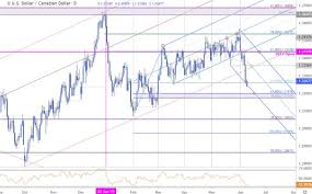Loonie Breakout Tests Usd Cad Support Market Trading News