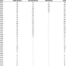 The securities commission (sc) and bursa malaysia are the regulatory bodies for companies wishing to list on the main market. Bursa Malaysia Ipo Listing Statistics Download Table
