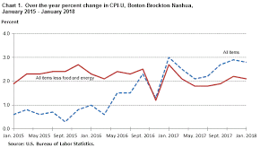 Consumer Price Index Boston Cambridge Newton January 2018