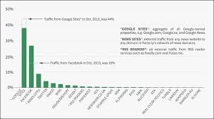 28m likes · 52,285 talking about this · 611 were here. Facebook Cuts Into Google S Lead As Top Traffic Driver To Online News Sites Report