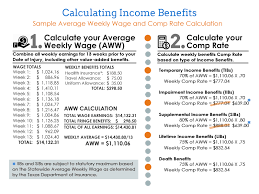 More than $80 billion in fraudulent insurance claims are made annually (across all insurance lines including workers' compensation). Comp Rate Weekly Check Amounts In Texas Workers Comp
